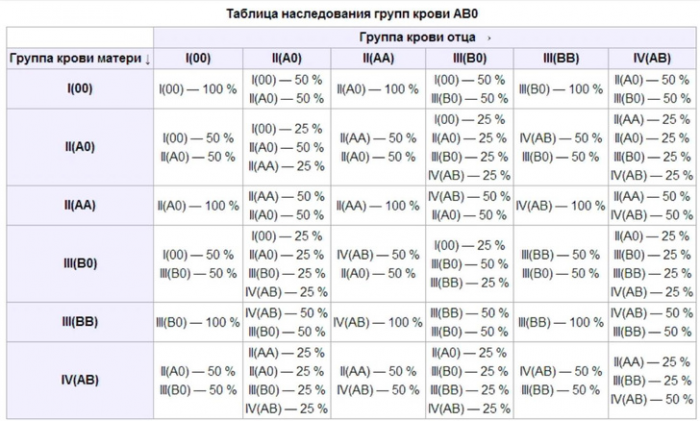 Как узнать свою группу крови и для чего это необходимо? Отвечает врач